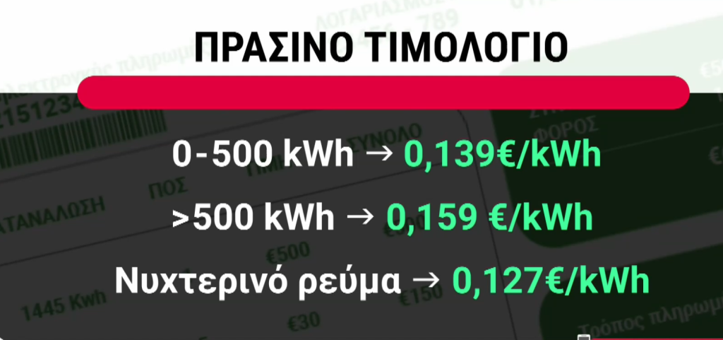Στα 13,9 λεπτά η κιλοβατώρα στο πράσινο τιμολόγιο της ΔΕΗ για τον Νοέμβριο – Απορρόφηση της αύξησης στην χονδρική