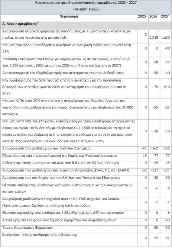 Προϋπολογισμός 2026: Οι αλλαγές που έρχονται σε φόρους, μισθούς και συντάξεις