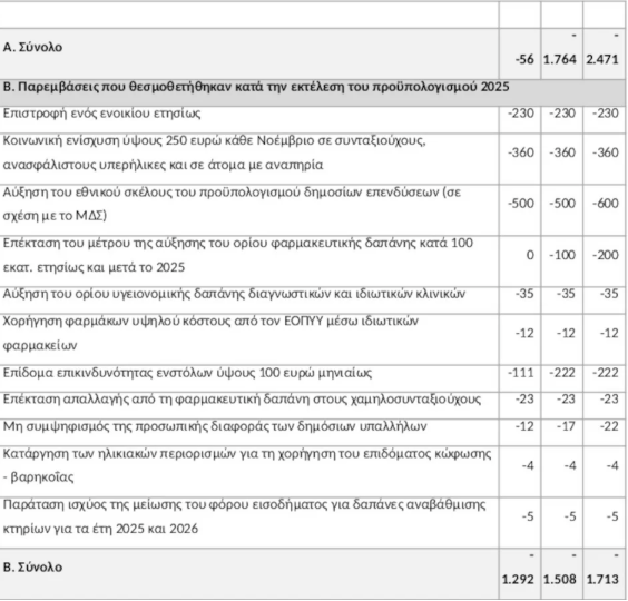 Προϋπολογισμός 2026: Οι αλλαγές που έρχονται σε φόρους, μισθούς και συντάξεις