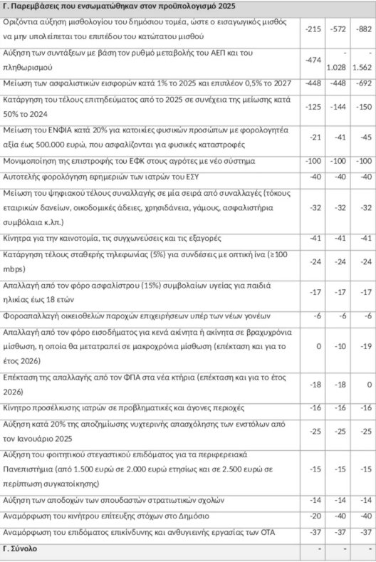 Προϋπολογισμός 2026: Οι αλλαγές που έρχονται σε φόρους, μισθούς και συντάξεις