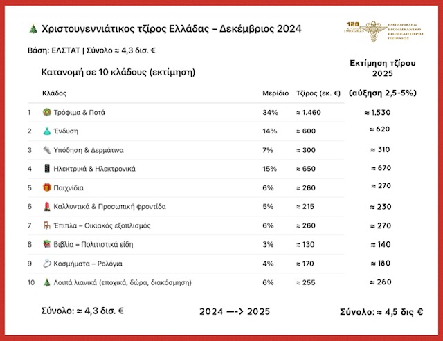Στα 4,5 δισ. ευρώ ο χριστουγεννιάτικος τζίρος του 2025 – Ανοικτά τα καταστήματα τελευταία Κυριακή του χρόνου