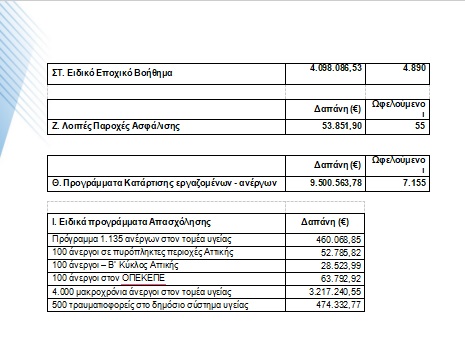 2-1 ΔΥΠΑ: Οι πληρωμές του Ιανουαρίου – Αναλυτικά στοιχεία ανά κατηγορία ωφελουμένων
