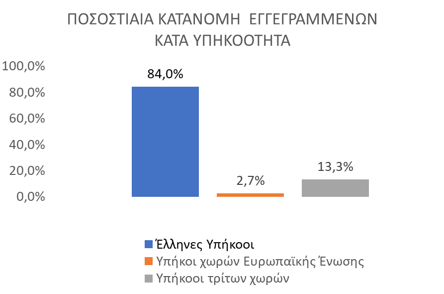 ΔΥΠΑ: Μείωση 5,9% των εγγεγραμμένων ανέργων τον Ιανουάριο