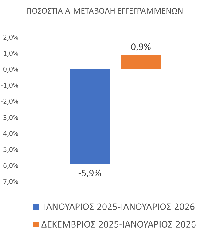 ΔΥΠΑ: Μείωση 5,9% των εγγεγραμμένων ανέργων τον Ιανουάριο