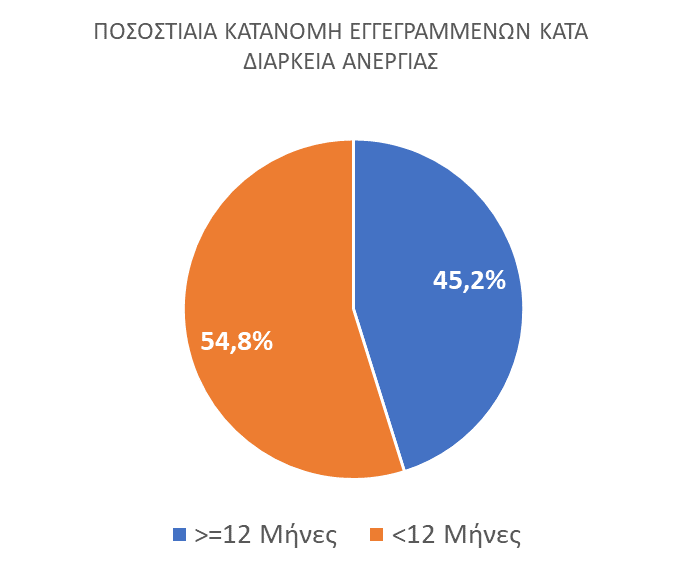 ΔΥΠΑ: Μείωση 5,9% των εγγεγραμμένων ανέργων τον Ιανουάριο