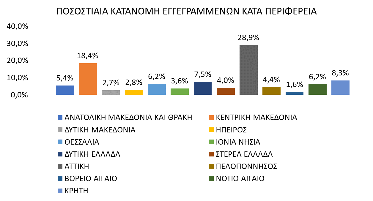 ΔΥΠΑ: Μείωση 5,9% των εγγεγραμμένων ανέργων τον Ιανουάριο