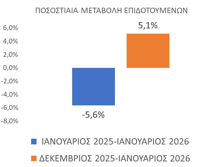 ΔΥΠΑ: Μείωση 5,9% των εγγεγραμμένων ανέργων τον Ιανουάριο