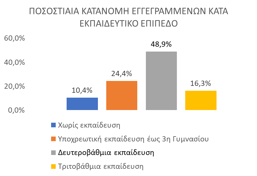 ΔΥΠΑ: Μείωση 5,9% των εγγεγραμμένων ανέργων τον Ιανουάριο