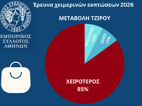 Εμπορικός Σύλλογος Αθηνών: Η πλειονότητα των επιχειρήσεων δήλωσε πτώση τζίρου, κατά τη διάρκεια των χειμερινών εκπτώσεων