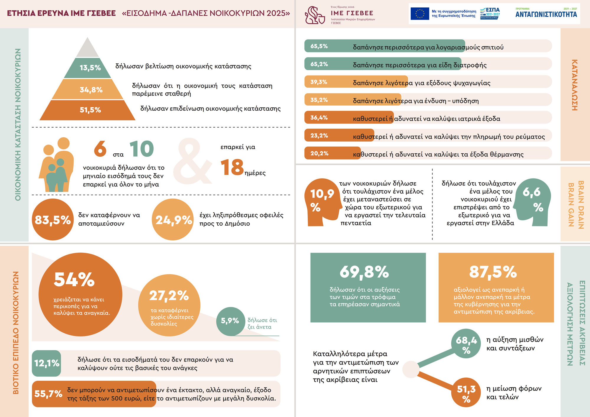 ΙΜΕ ΓΣΕΒΕΕ: Περικοπές κάνουν έξι στα δέκα νοικοκυριά – Εξαντλούνται από τις πληθωριστικές πιέσεις