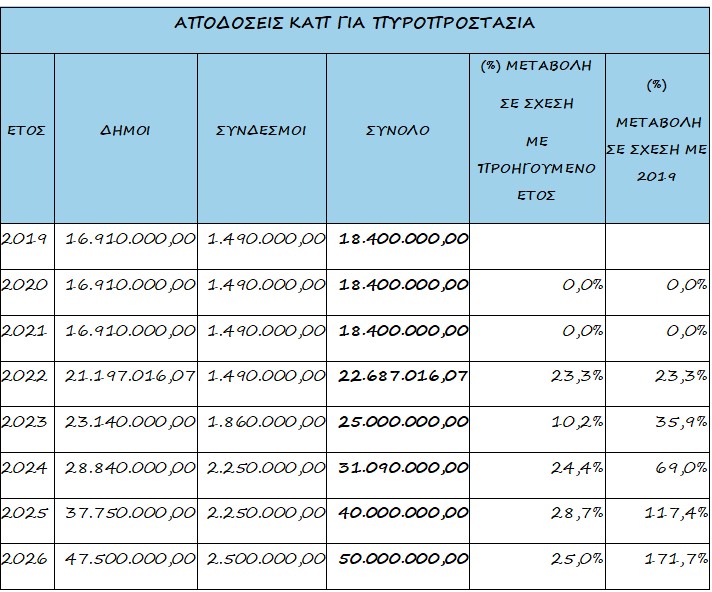 ΥΠΕΣ: 50 εκατ. ευρώ για το 2026 στους Δήμους για δράσεις πυροπροστασίας