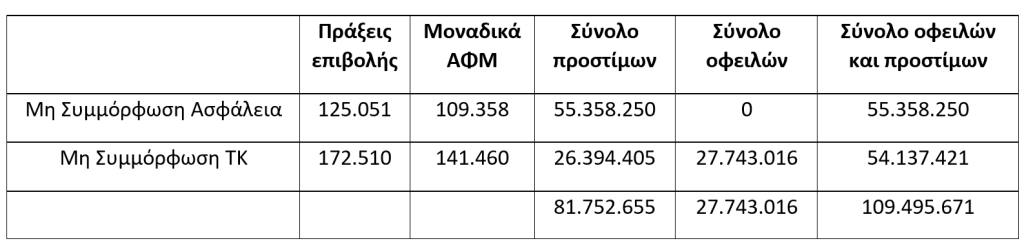 Πρόστιμα και οφειλές 109,5 εκατ. ευρώ σε χιλιάδες ιδιοκτήτες οχημάτων που είναι ανασφάλιστα ή δεν έχουν καταβάλει τέλη κυκλοφορίας