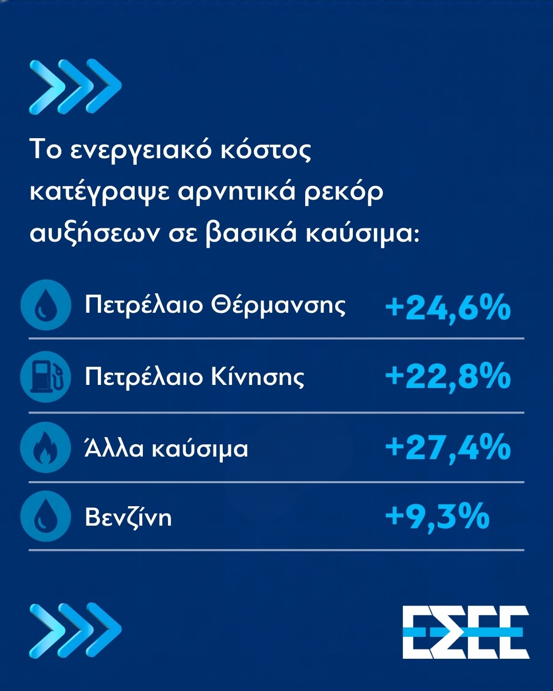 ΕΣΕΕ: Ανάγκη αποκλιμάκωσης του ενεργειακού κόστους και στήριξης της αγοράς, ως βασικές προϋποθέσεις για τη μείωση των τιμών