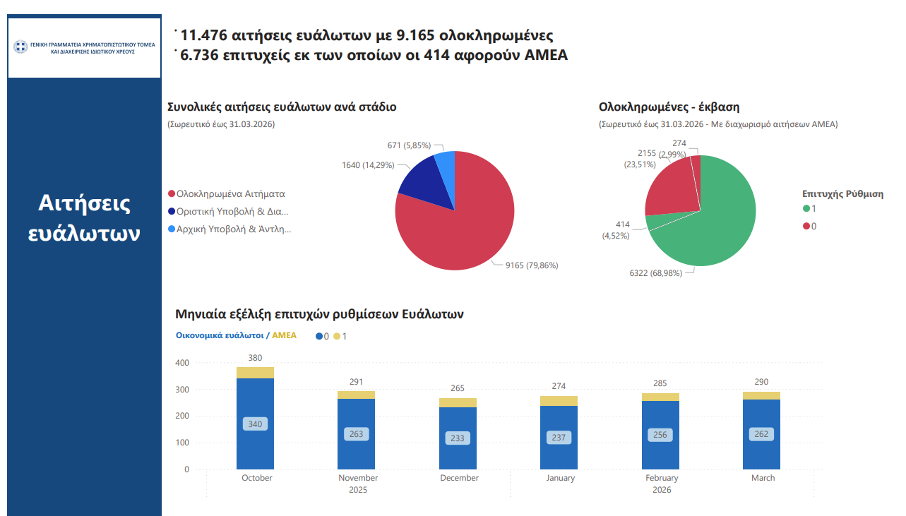Νέο ρεκόρ ρυθμίσεων οφειλών στον Εξωδικαστικό Μηχανισμό τον Μάρτιο