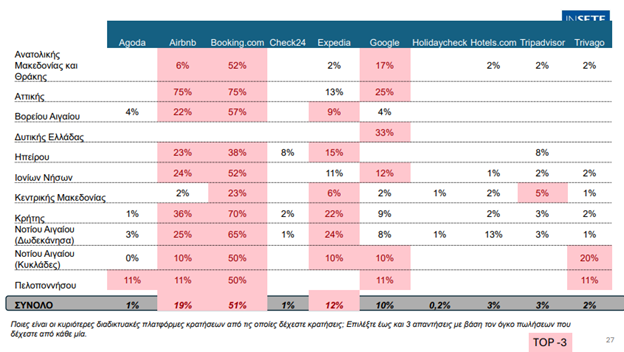 Τα δεδομένα στη χρήση του Προγράμματος Κοινωνικού Τουρισμού – Νωρίτερα οι αιτήσεις στο Πρόγραμμα της ΔΥΠΑ