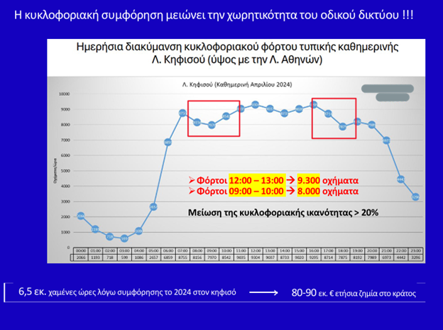 Η Αθήνα σε κυκλοφοριακή ασφυξία