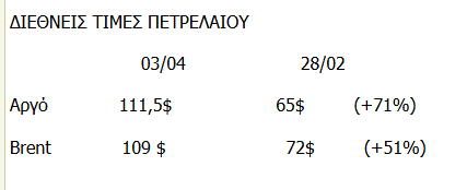 Εκτίναξη στις τιμές πετρελαίου: Το αμερικανικό αργό ξεπερνά το Brent για πρώτη φορά σε μία δεκαετία