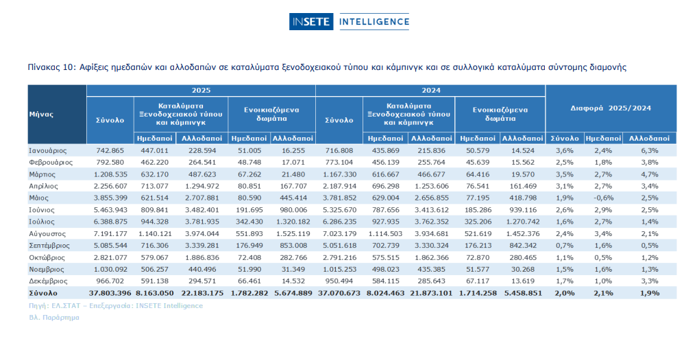 Ξενοδοχεία vs Βραχυχρόνια: Τα στοιχεία του 2025