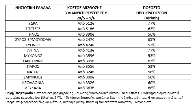 Τριήμερο Αγίου Πνεύματος – Η ηπειρωτική Ελλάδα «κλείνει» πρώτη, ενώ τα νησιά ψάχνουν ισορροπία