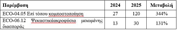 οικολογικά σχήματα