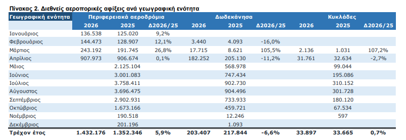 Η ακτινογραφία του τουρισμού – Διψήφια άνοδος στο τετράμηνο, αλλά με «καμπανάκια» για το καλοκαίρι