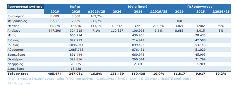 Η ακτινογραφία του τουρισμού – Διψήφια άνοδος στο τετράμηνο, αλλά με «καμπανάκια» για το καλοκαίρι