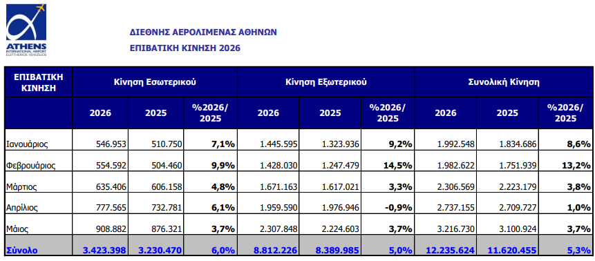 ΔΑΑ: Νέο ρεκόρ στην επιβατική κίνηση με πάνω από 12 εκατ. επιβάτες το πρώτο 5μηνο του έτους