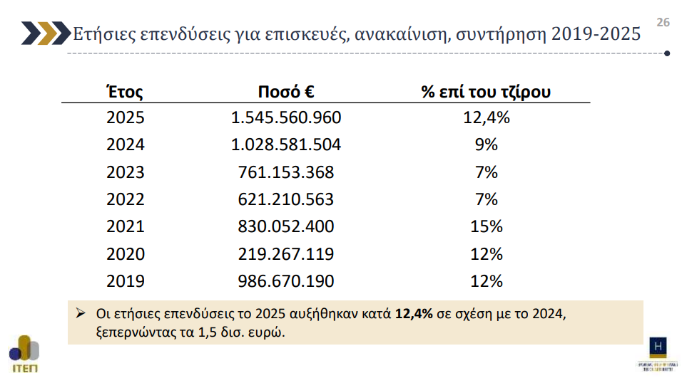 Ελληνικά ξενοδοχεία: Υψηλοί τζίροι αλλά η σεζόν «κολλημένη»