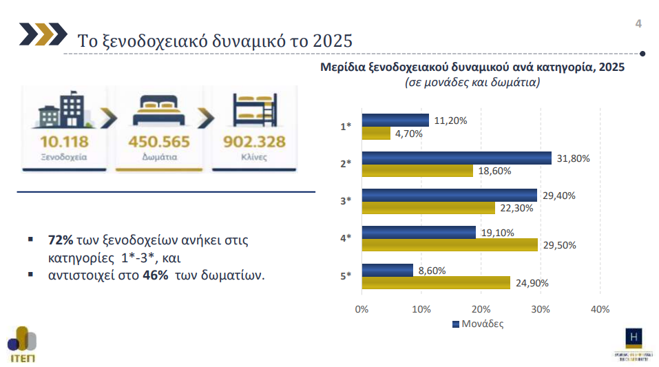 Ελληνικά ξενοδοχεία: Υψηλοί τζίροι αλλά η σεζόν «κολλημένη»
