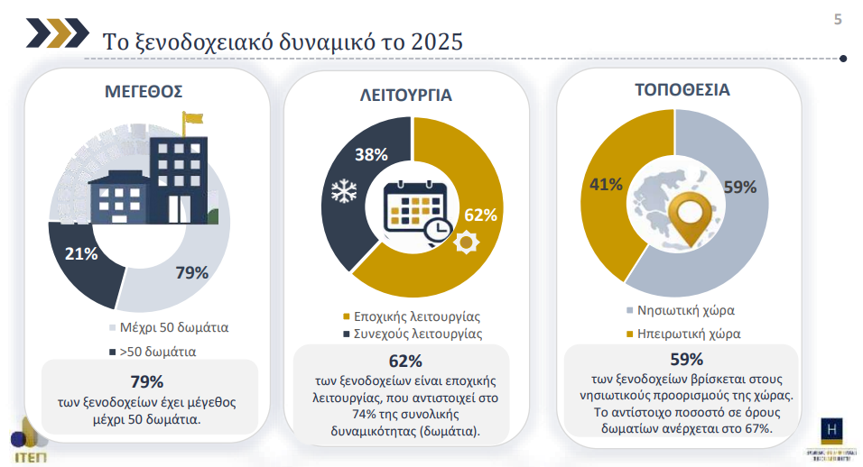 Ελληνικά ξενοδοχεία: Υψηλοί τζίροι αλλά η σεζόν «κολλημένη»
