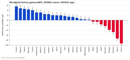 Στο 88,9% του ΑΕΠ το χρέος της ευρωζώνης – Υποχωρεί για δεύτερο συνεχόμενο τρίμηνο στην Ελλάδα, αλλά παραμένει πρώτη στην ΕΕ