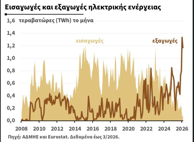 Βασικός προμηθευτής ενέργειας για τη ΝΑ Ευρώπη, η Ελλάδα – Ποιοι είναι οι τομείς που πλεονεκτεί