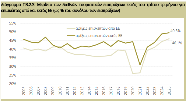 ΙΟΒΕ: Θετική η τροχιά του ελληνικού τουρισμού εκτός των μηνών αιχμής