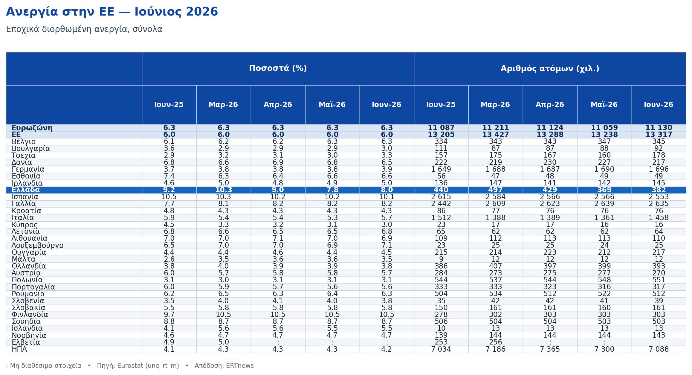 Eurostat: Στο 8% υποχώρησε η ανεργία στην Ελλάδα τον Ιούνιο, αλλά η νεανική ανεργία εκτινάχθηκε ξανά στο 19,5%