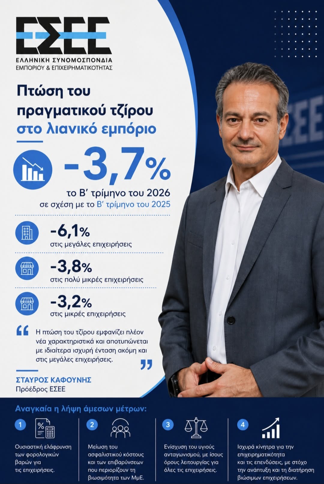 ΕΣΕE: Η πτώση του τζίρου αγγίζει πλέον ακόμη και τις μεγάλες επιχειρήσεις