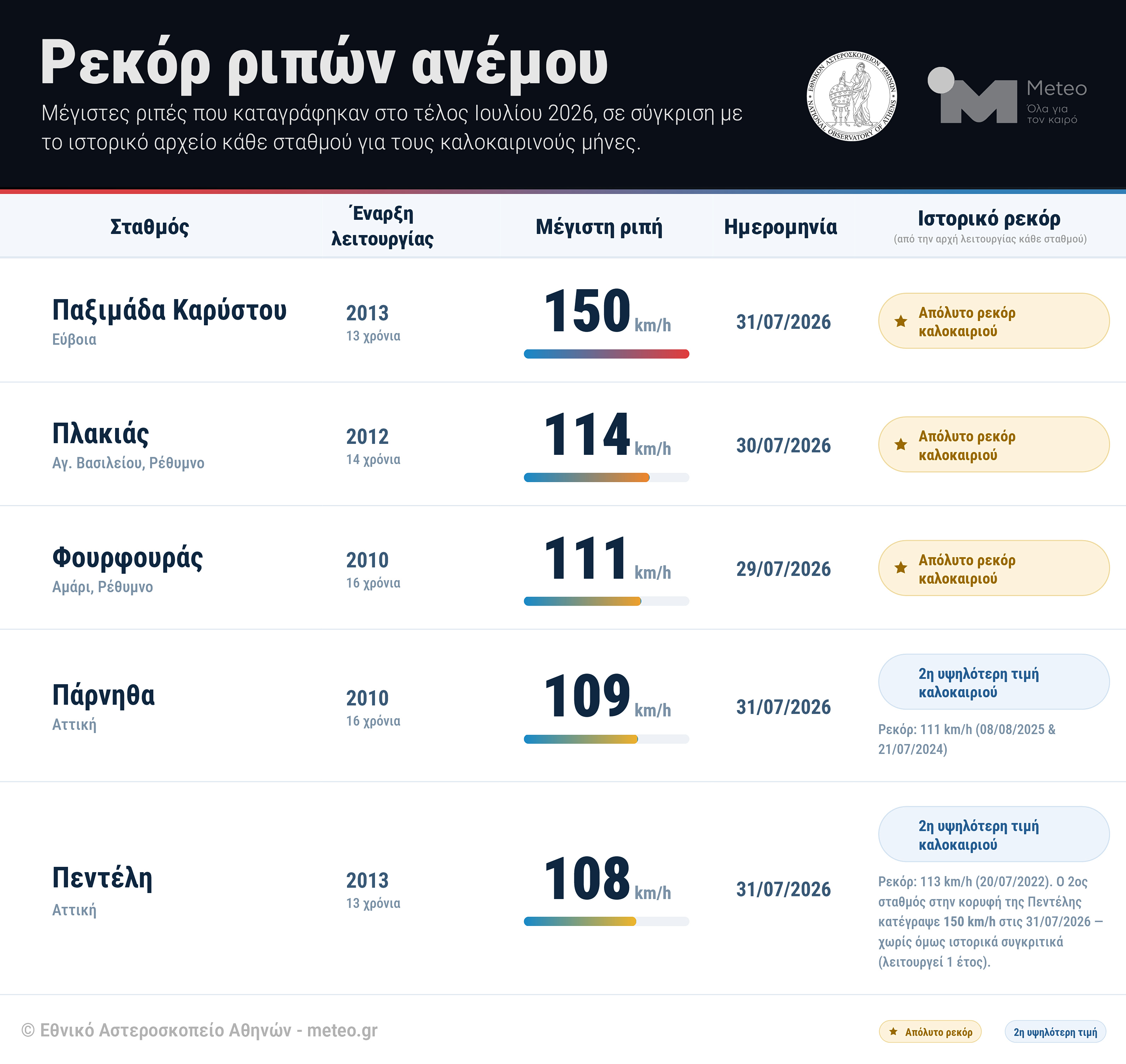 Πηγή: Meteo