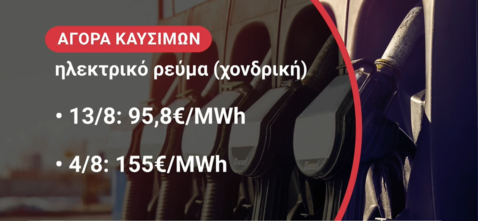 Καύσιμα: Νέα άνοδος από τα διυλιστήρια – Καλπάζει η τιμή του φυσκού αερίου ενώ υποχωρεί η τιμή του ηλεκτρικού ρεύματος