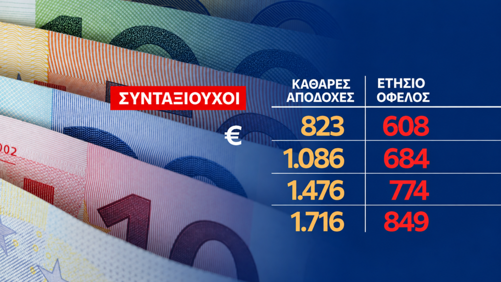 Το «καλάθι» της ΔΕΘ: Τι αλλάζει σε μισθούς, φόρους και συντάξεις – Αναλυτικά παραδείγματα