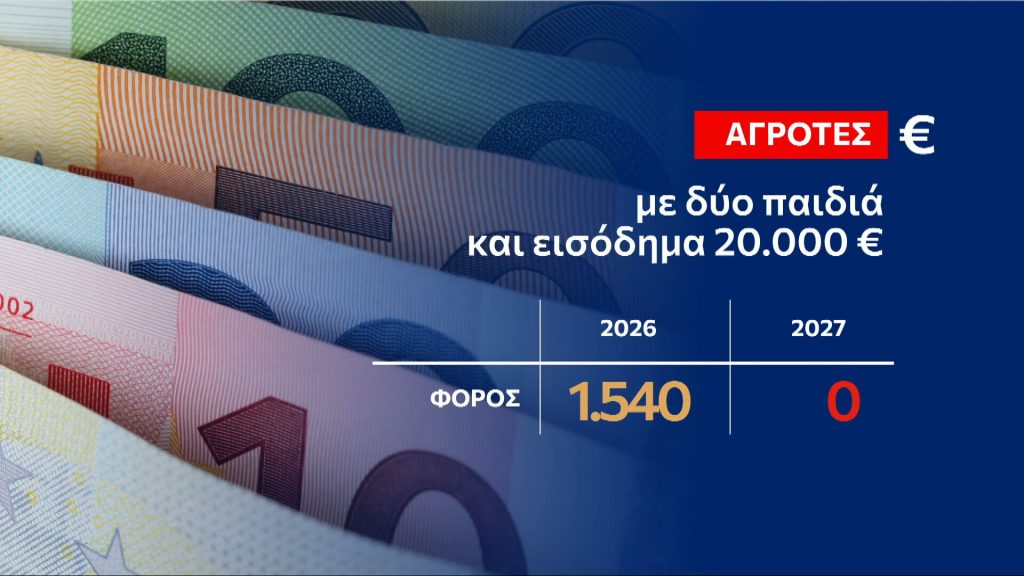 Το «καλάθι» της ΔΕΘ: Τι αλλάζει σε μισθούς, φόρους και συντάξεις – Αναλυτικά παραδείγματα