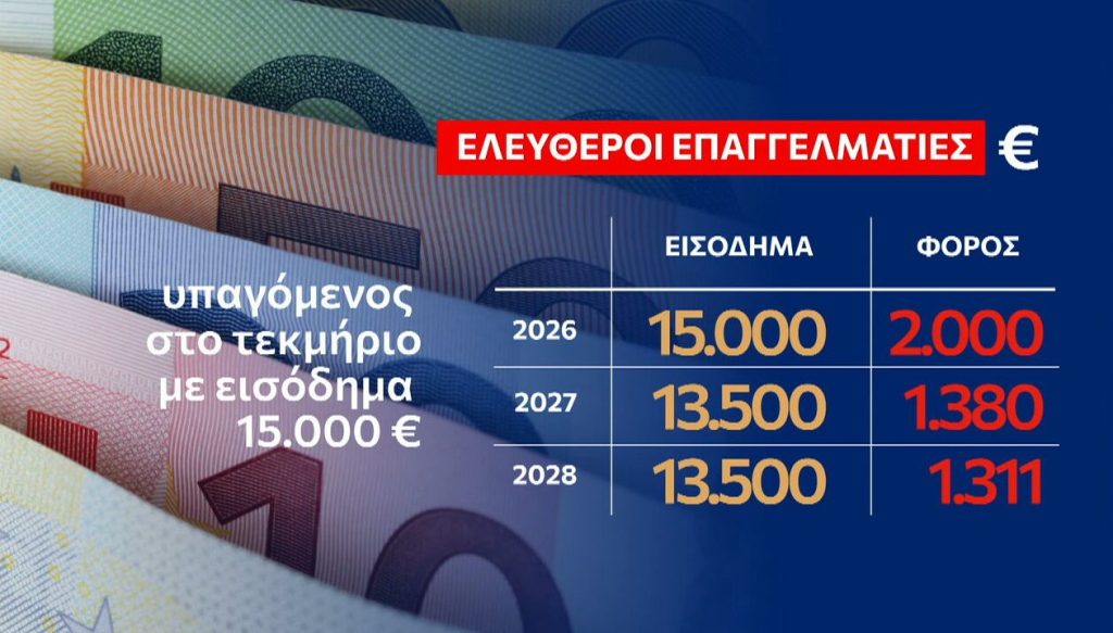 Το «καλάθι» της ΔΕΘ: Τι αλλάζει σε μισθούς, φόρους και συντάξεις – Αναλυτικά παραδείγματα