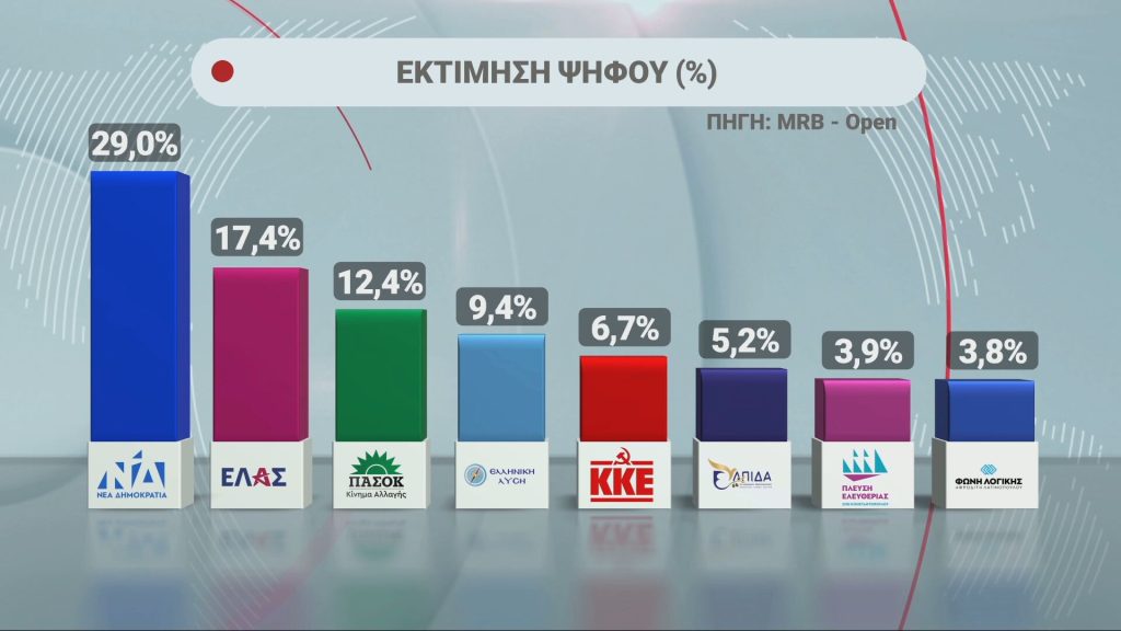 Σταθερό προβάδισμα ΝΔ σε δύο νέες δημοσκοπήσεις της Marc και της MRB – Δεύτερη η ΕΛ.Α.Σ, τρίτο το ΠΑΣΟΚ