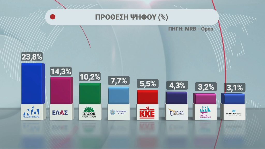 Σταθερό προβάδισμα ΝΔ σε δύο νέες δημοσκοπήσεις της Marc και της MRB – Δεύτερη η ΕΛ.Α.Σ, τρίτο το ΠΑΣΟΚ