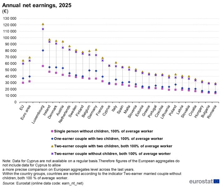 Eurostat: Πάνω από 10 χώρες της ΕΕ οι αποδοχές των Ελλήνων – Άλμα άνω του 30% σε σχέση με το 2019