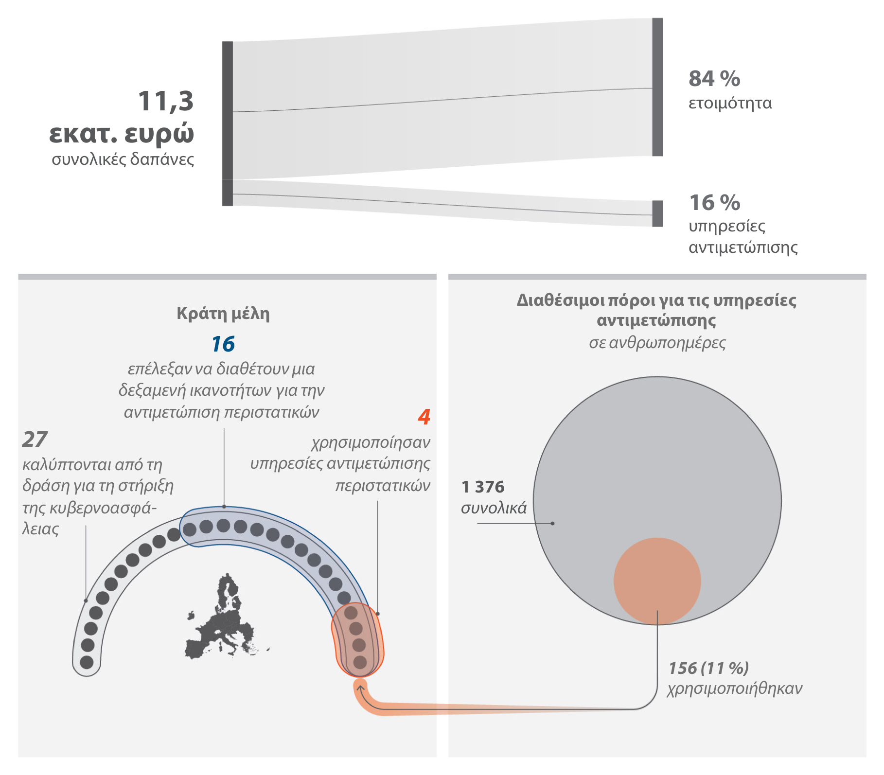 Το Ελεγκτικό Συνέδριο της ΕΕ προειδοποιεί για κενά πληροφόρησης στην κυβερνοασφάλεια