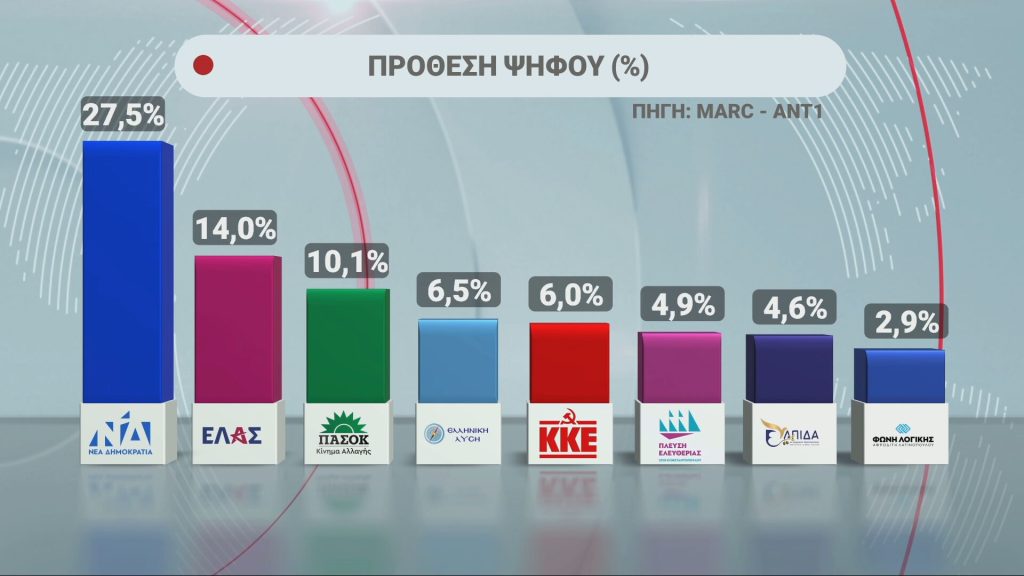 Σταθερό προβάδισμα ΝΔ σε δύο νέες δημοσκοπήσεις της Marc και της MRB – Δεύτερη η ΕΛ.Α.Σ, τρίτο το ΠΑΣΟΚ