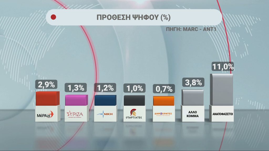 Σταθερό προβάδισμα ΝΔ σε δύο νέες δημοσκοπήσεις της Marc και της MRB – Δεύτερη η ΕΛ.Α.Σ, τρίτο το ΠΑΣΟΚ