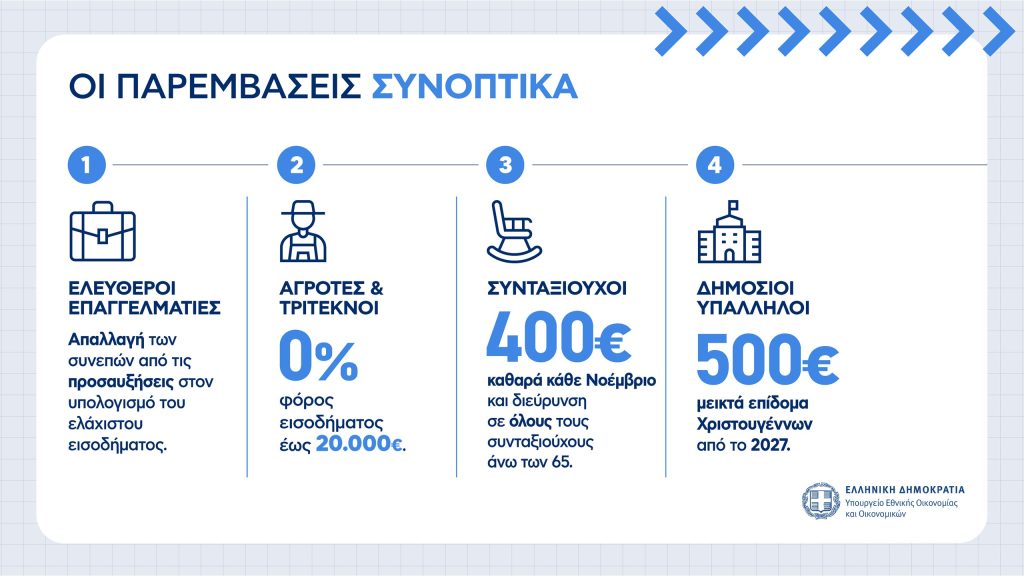 Η εξειδίκευση των μέτρων από το οικονομικό επιτελείο: Αναλυτικά όλα τα μέτρα για εισοδήματα, επιχειρήσεις, οικογένειες και συνταξιούχους