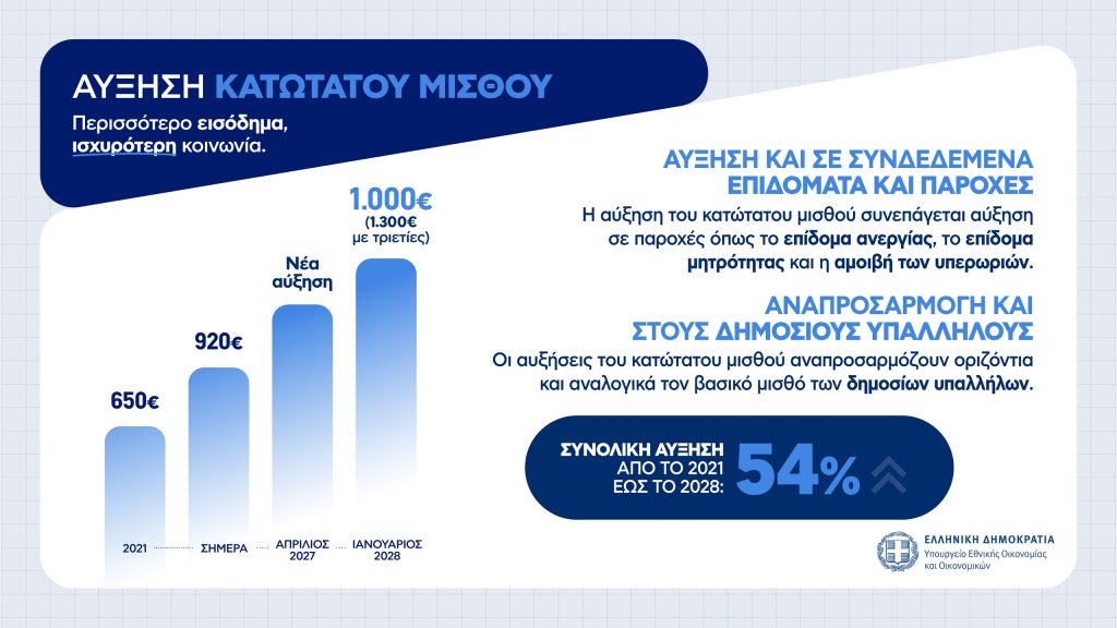 Η εξειδίκευση των μέτρων από το οικονομικό επιτελείο: Αναλυτικά όλα τα μέτρα για εισοδήματα, επιχειρήσεις, οικογένειες και συνταξιούχους