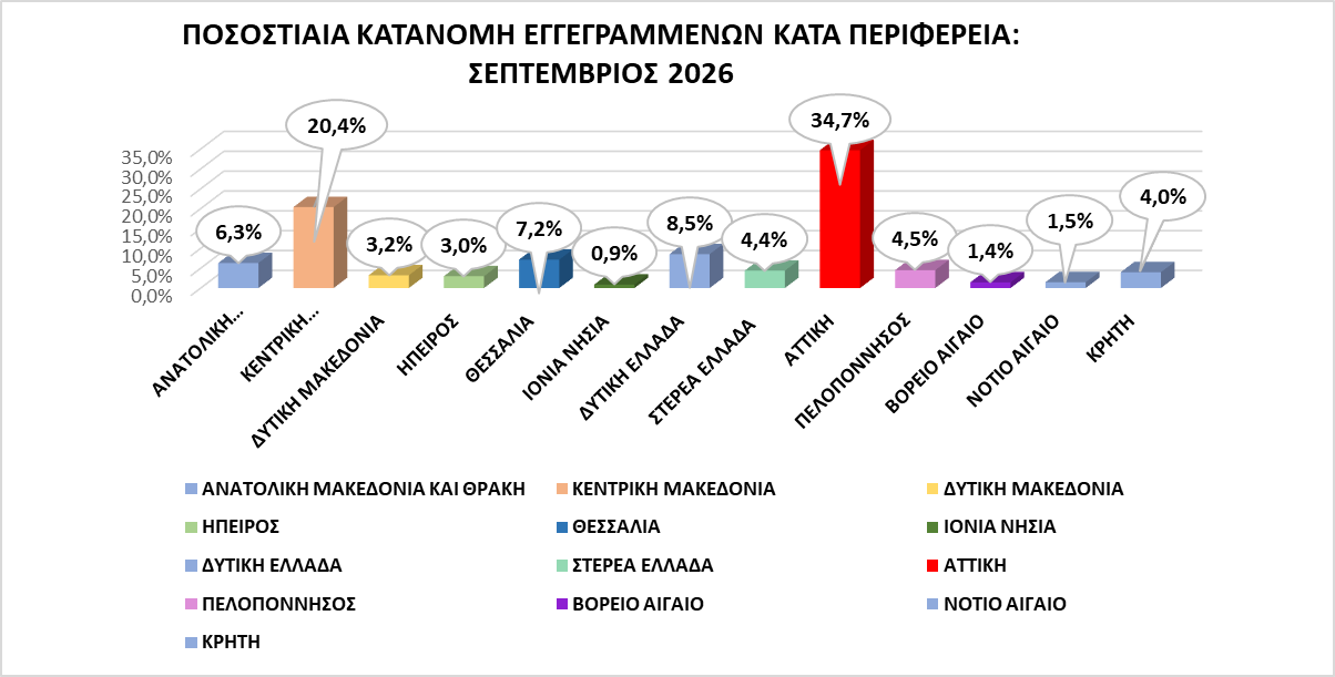ΔΥΠΑ: Μειώθηκαν κατά 9% οι εγγεγραμμένοι άνεργοι τον Σεπτέμβριο 2026 σε ετήσια βάση