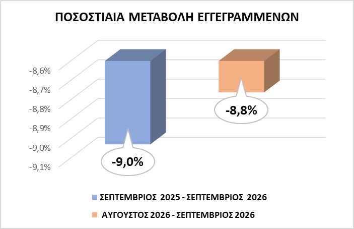 ΔΥΠΑ: Μειώθηκαν κατά 9% οι εγγεγραμμένοι άνεργοι τον Σεπτέμβριο 2026 σε ετήσια βάση